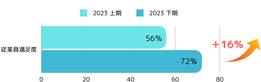2023年の従業員満足度を表したグラフ