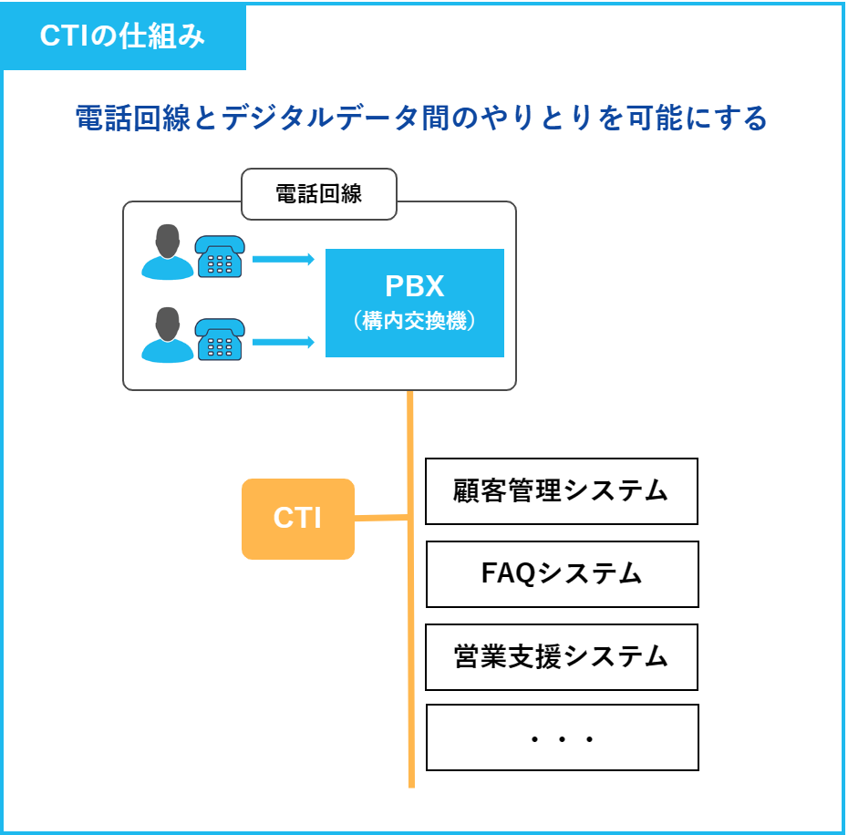 CTIの仕組み