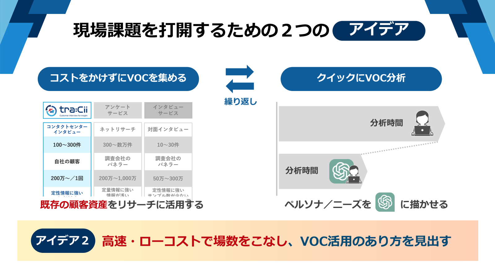 VOC活用の課題へのアイデア 高速・ローコストで場数をこなす