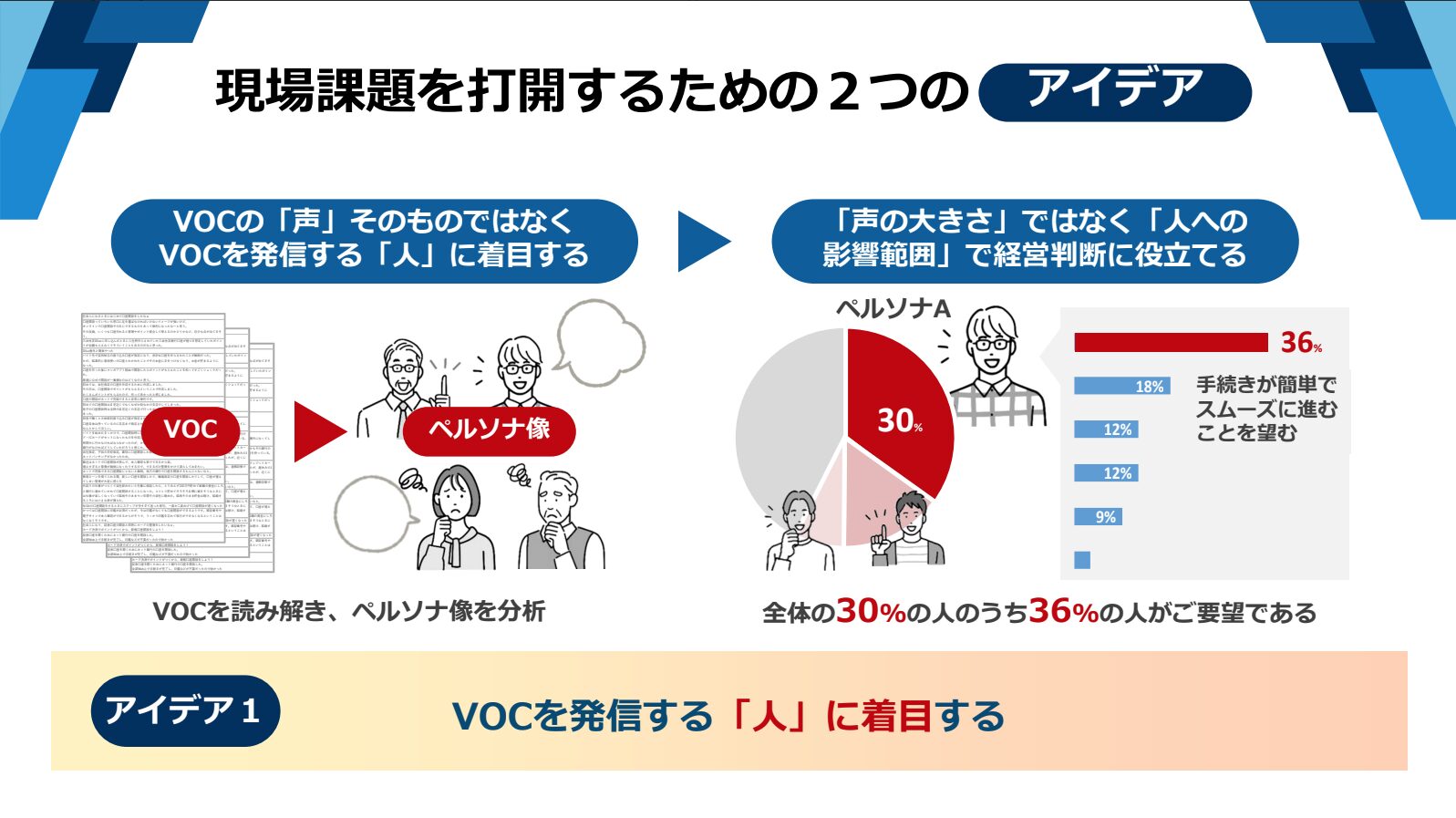 VOC活用の課題へのアイデア VOCを発信する「人」に着目する