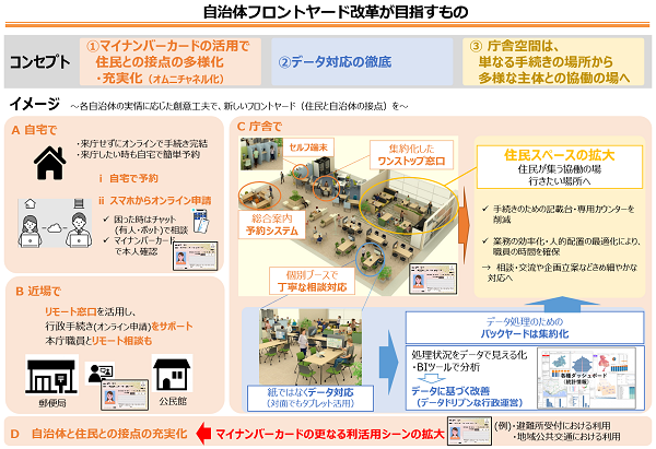 自治体フロントヤード改革が目指すイメージ