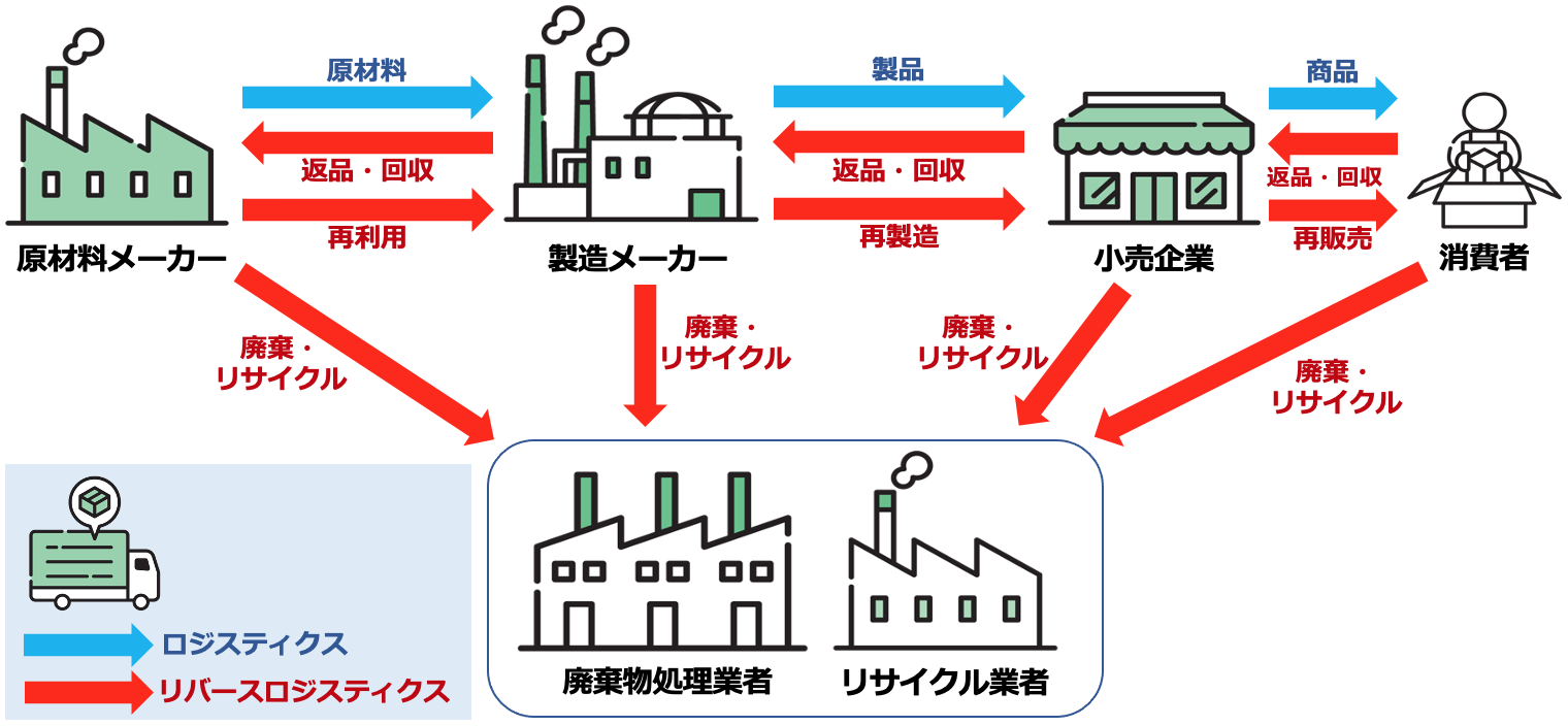 ロジスティクスとリバースロジスティクスの流れ