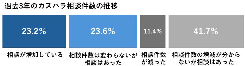 過去3年のカスハラ相談件数の推移