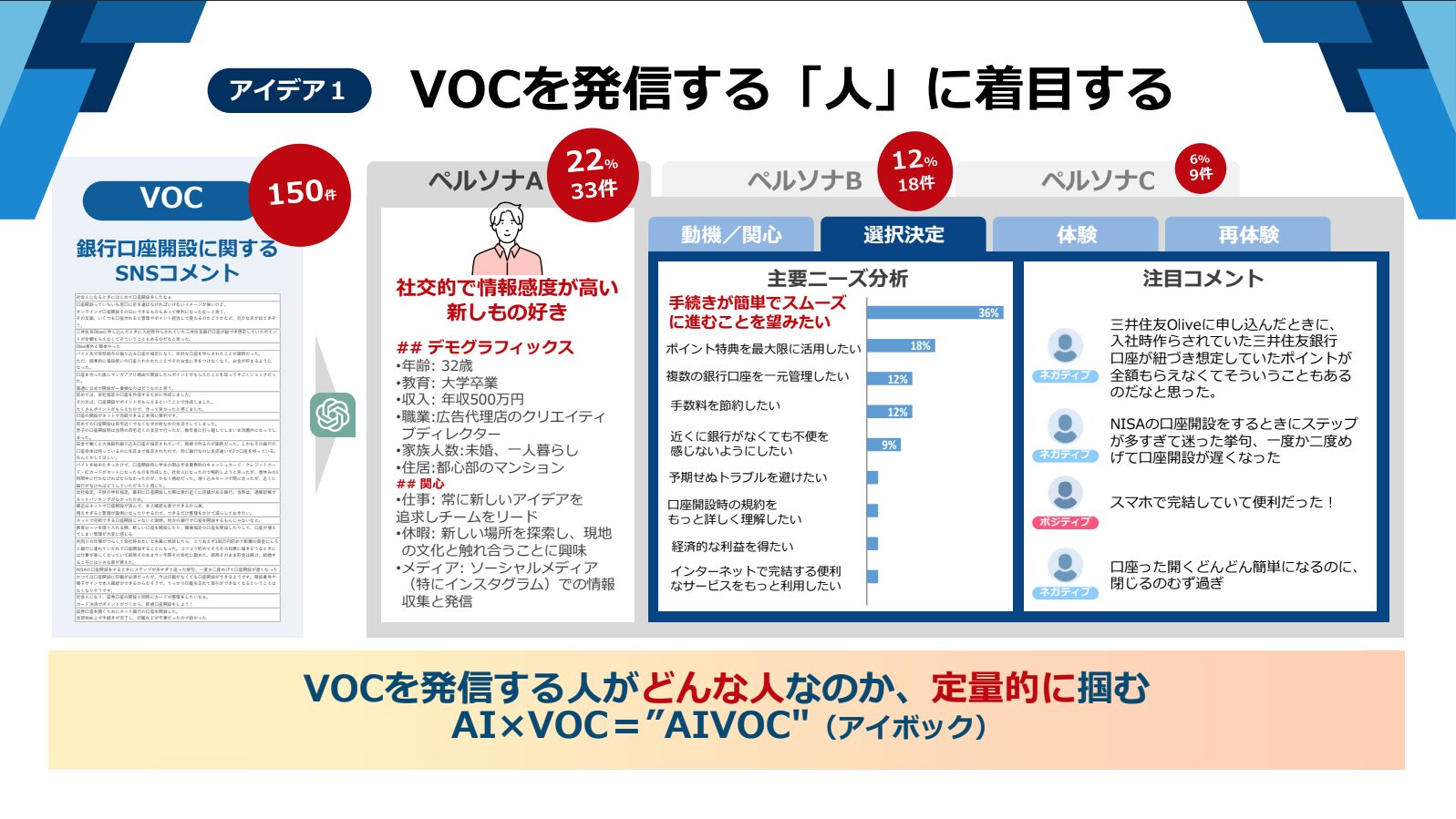 VOCを発信する人のペルソナ像を捉える「AIVOC（アイボック）」の概要