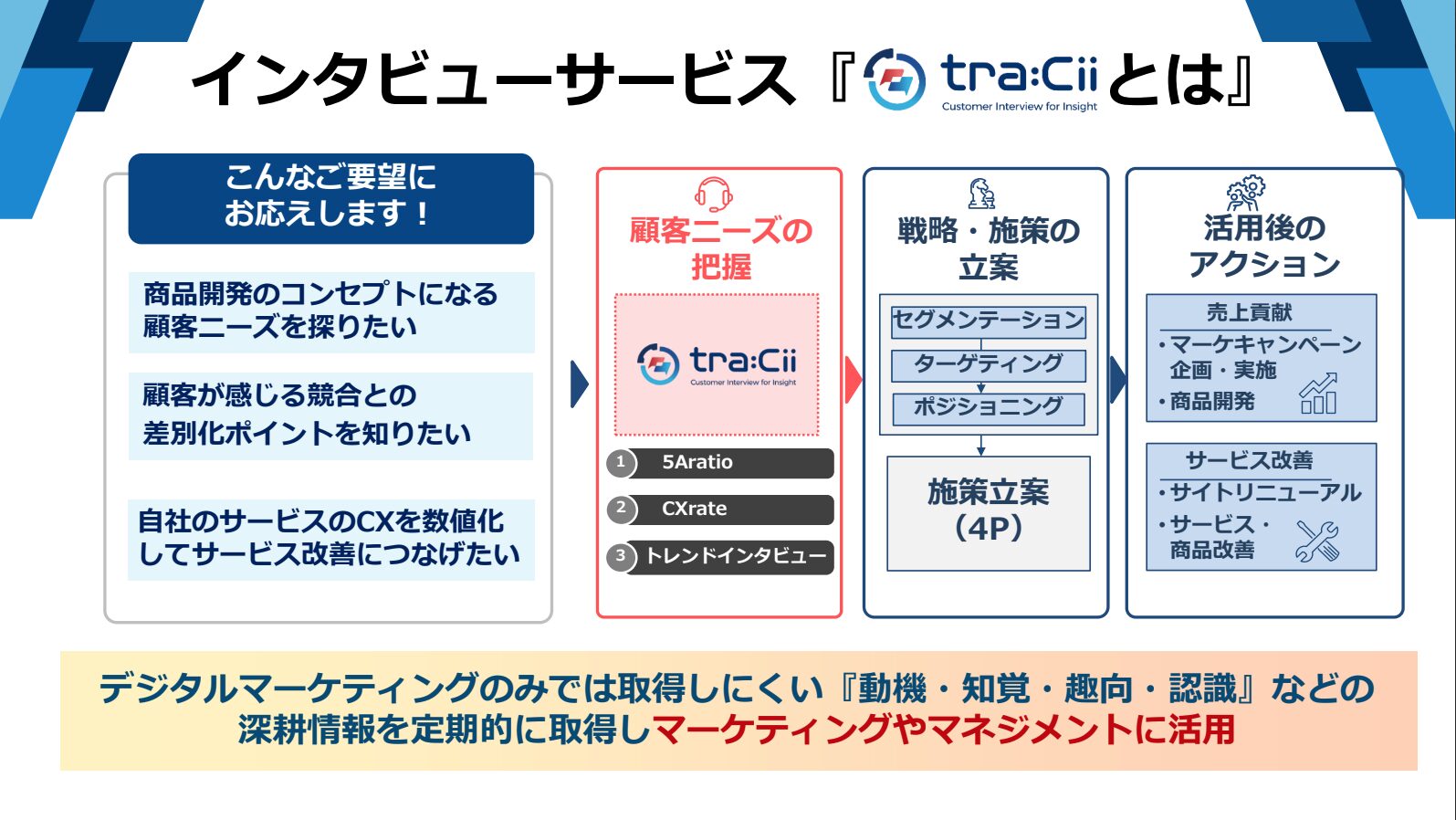 インタビューサービス「tra:Cii（トレイシー）」の概要