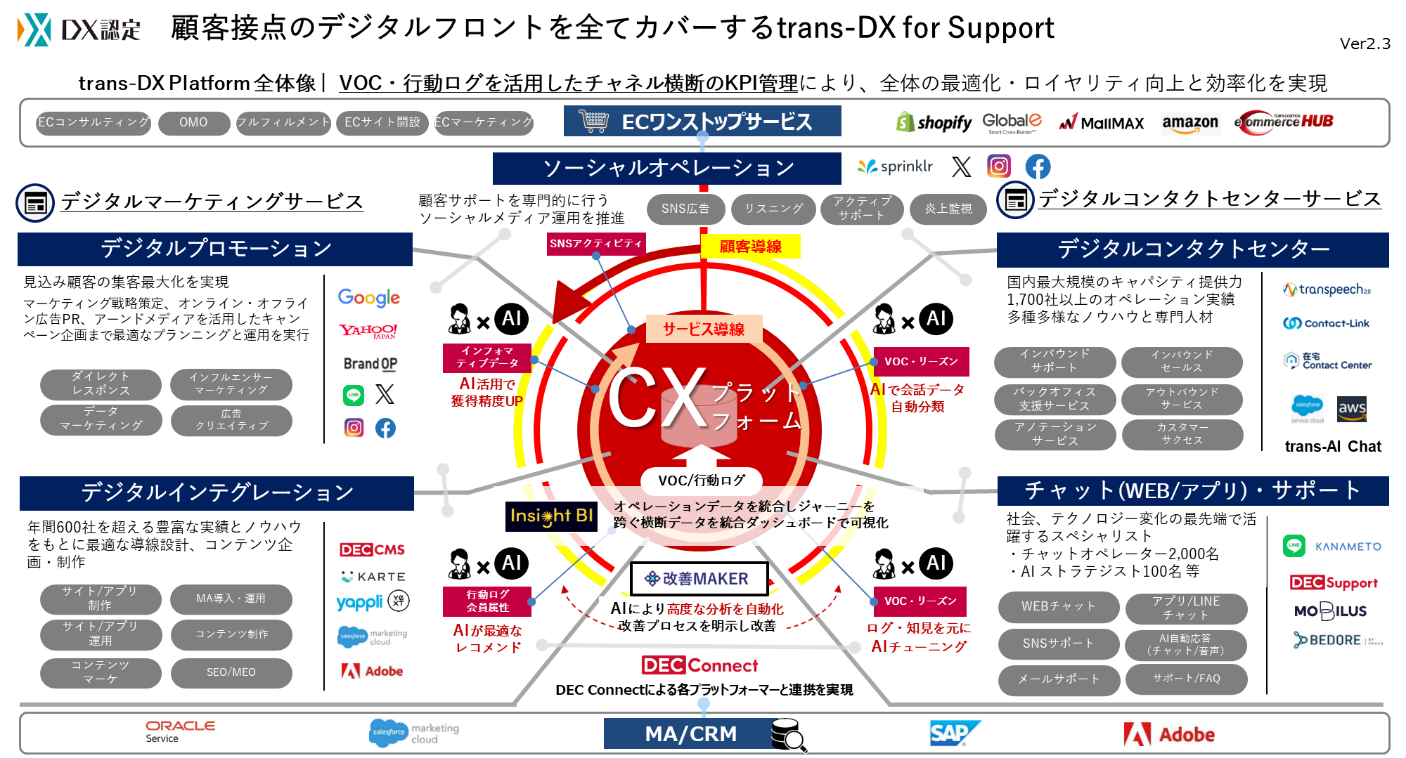トランスコスモスによるtrans-DX for Supportの概要