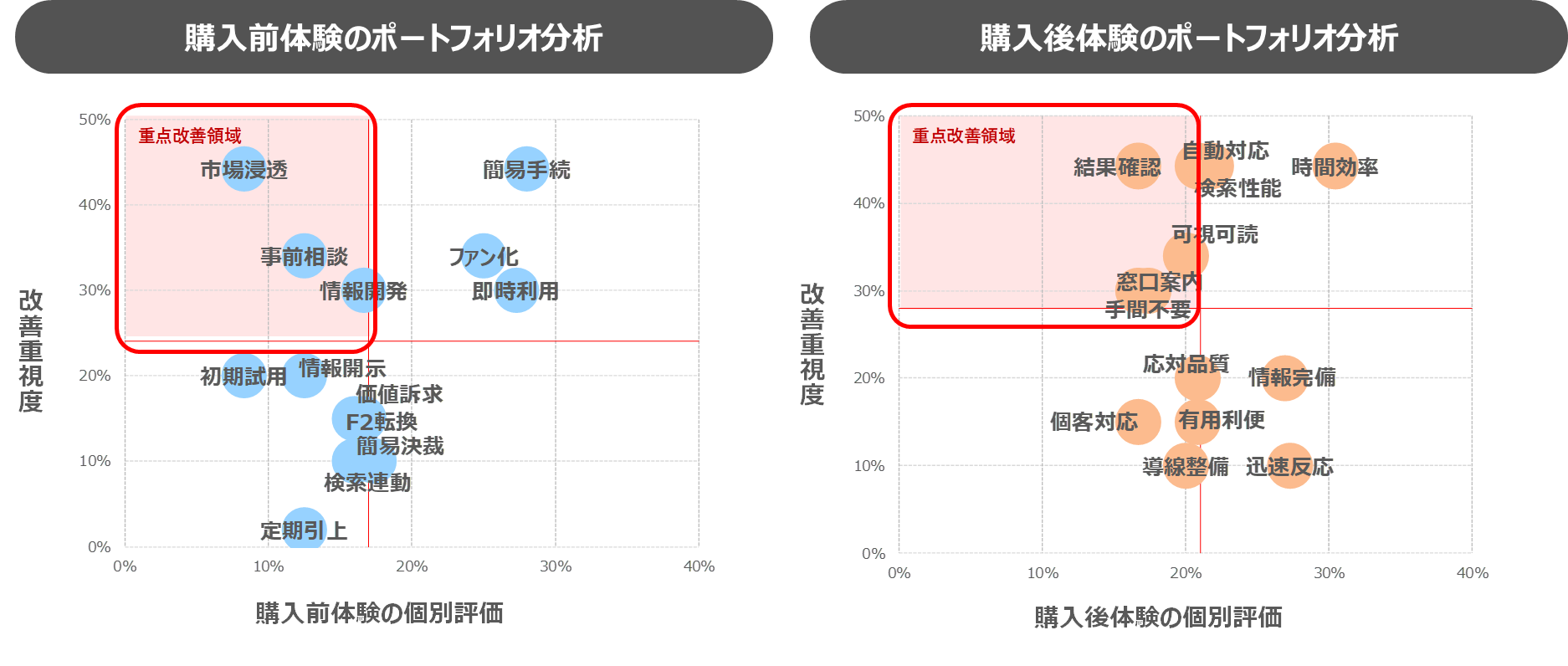 購入前と購入後の体験ポートフォリオ分析