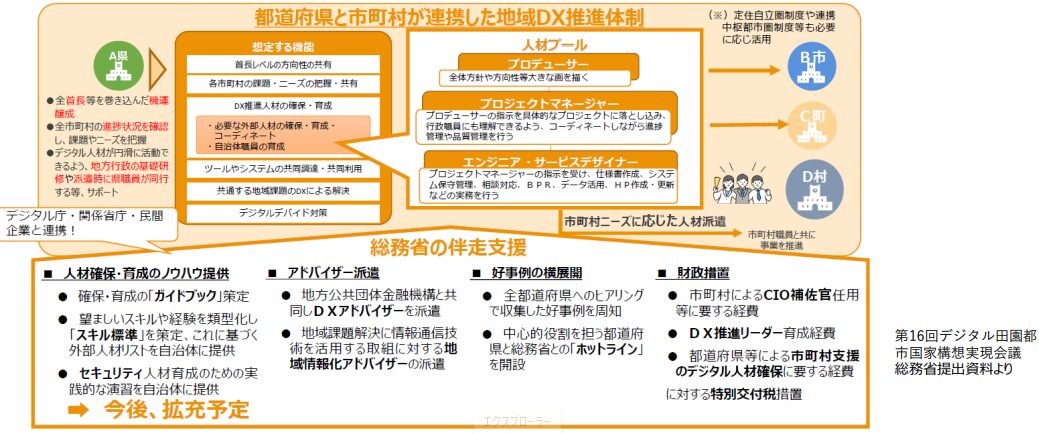 都道府県の市町村が連携した地域DX推進体制
