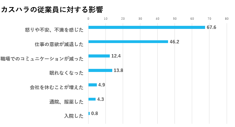 カスハラの従業員に対する営業