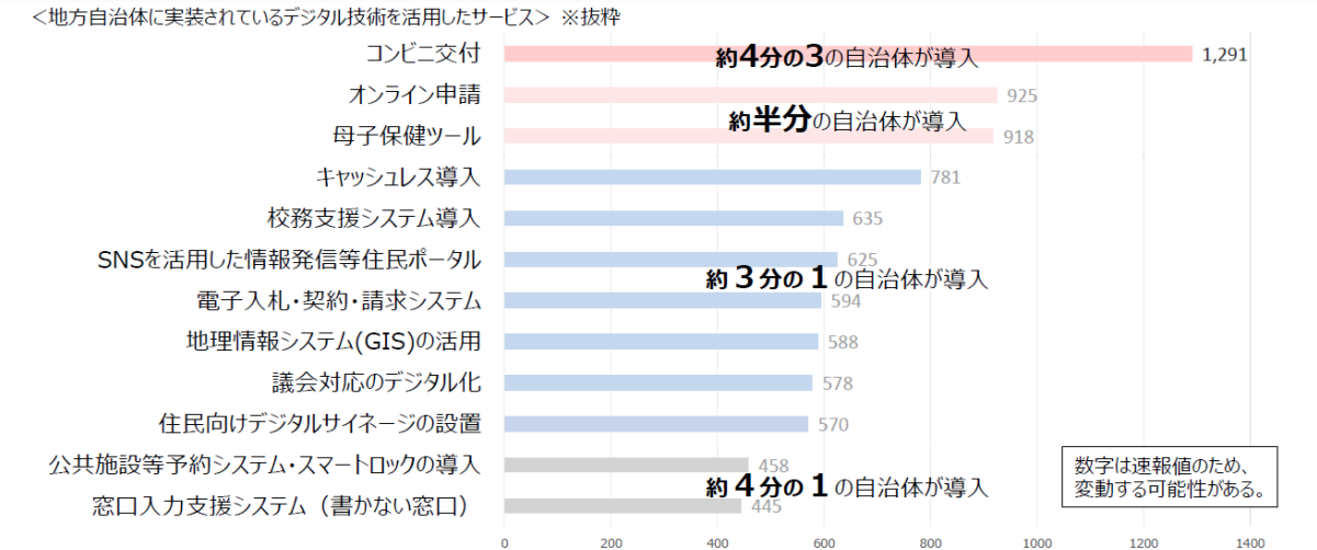 地方自治体に実装されているデジタル技術を活用したサービス