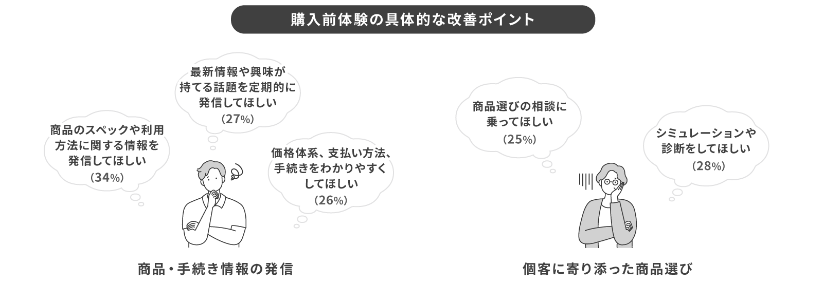 購入前体験の具体的な改善ポイント