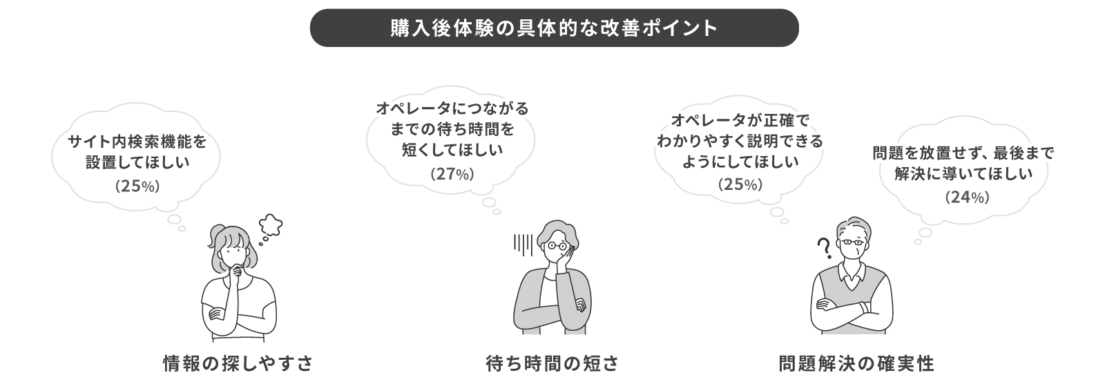 購入後体験の具体的な改善ポイント