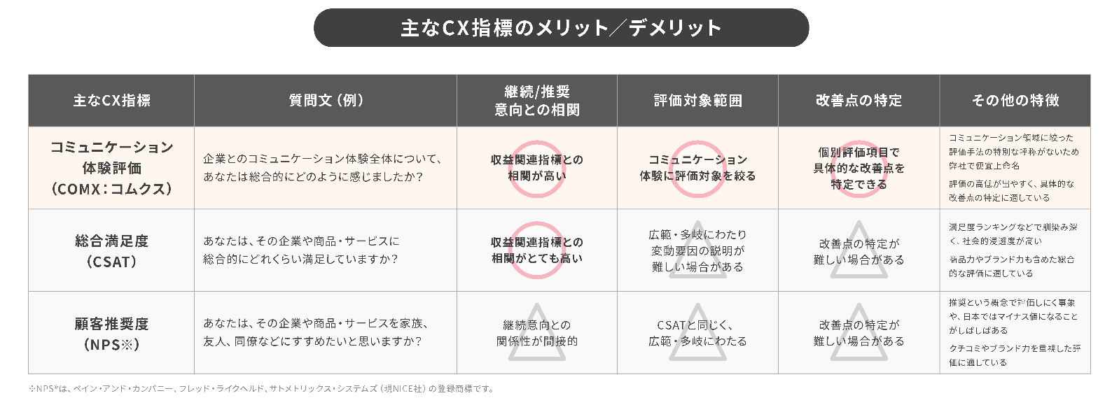 主なCX指標のメリット/デメリットをまとめた表
