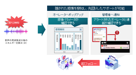 音声感情分析によって隠された感情を察知し先回りしてのサポート