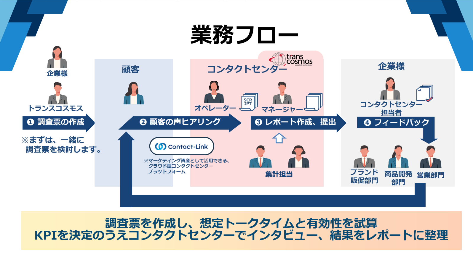 tra:Ciiによる業務フロー