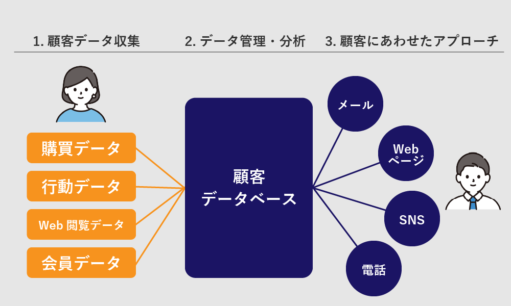 CRMの概要