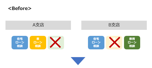 リモート接客の銀行における活用ケース 導入前の課題