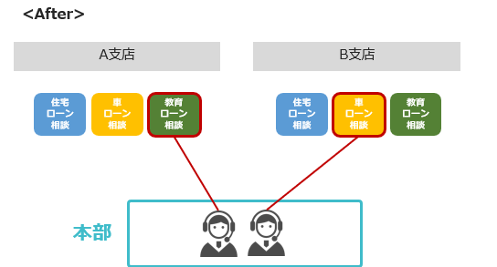 リモート接客の銀行における活用ケース 導入後の効果