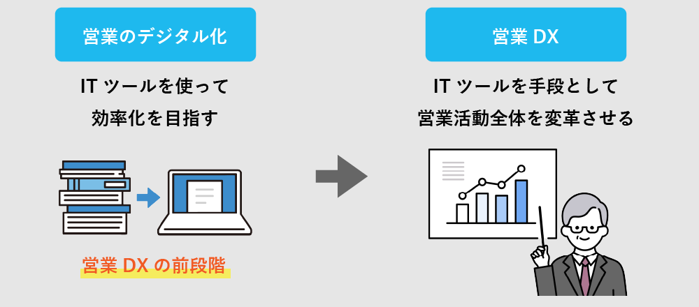 営業のデジタル化と営業DXの違い