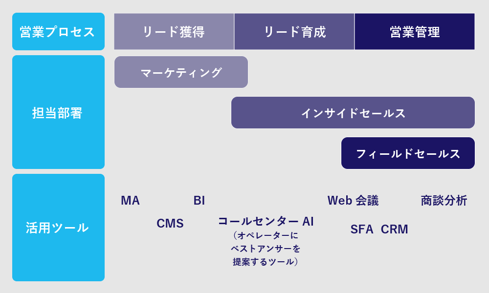 営業DXとして導入可能なツールの例