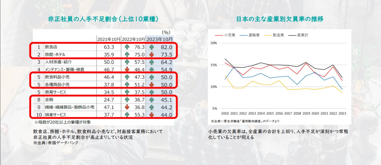 非正社員の人手不足割合と日本の主な産業別欠員率の推移