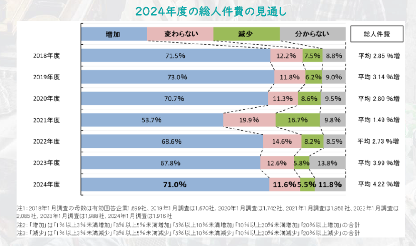 2024年度の総人件費の見通し