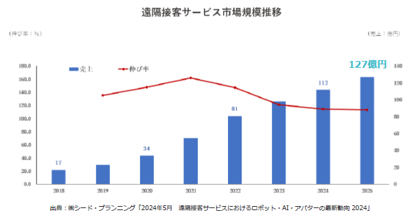 遠隔接客サービス市場規模推移