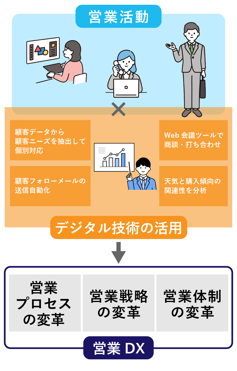 営業DXとはの概要