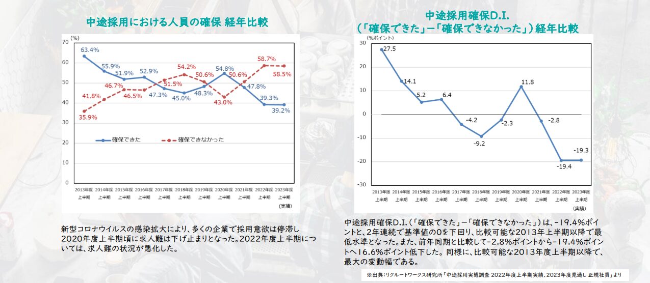 中途採用における人員の確保 経年比較と中途採用確保D.I