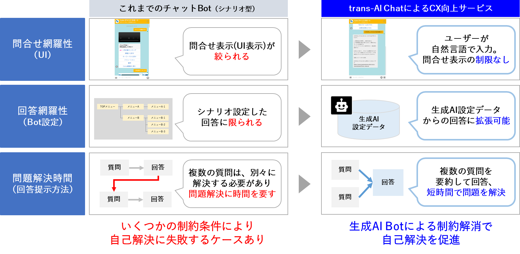 標準的なチャットボットとtrans-AI chatの比較