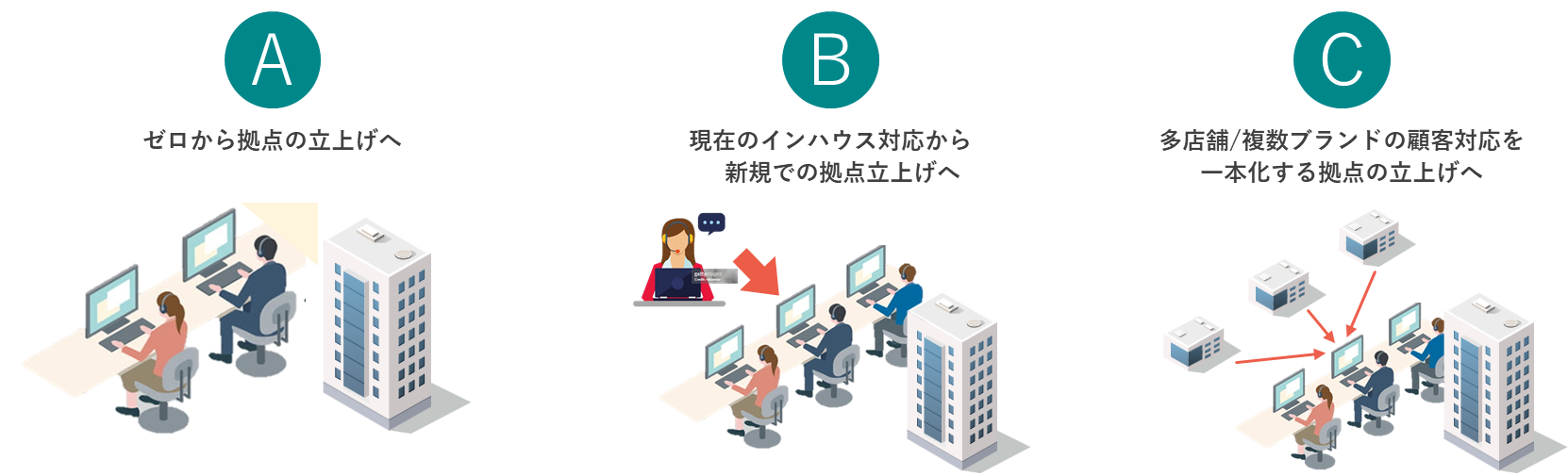コンタクトセンターの立ち上げパターン