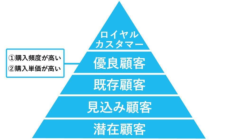 顧客ピラミッドで表した顧客の区分