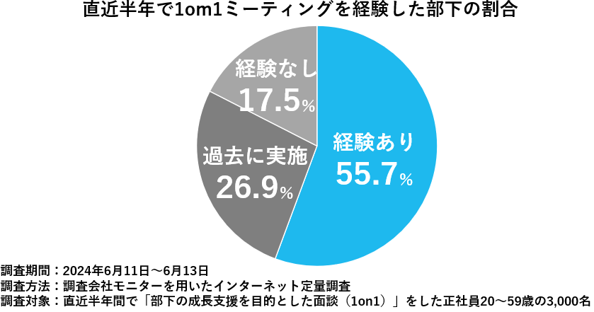 直近半年で1on1ミーティングを経験した部下の割合を表したグラフ