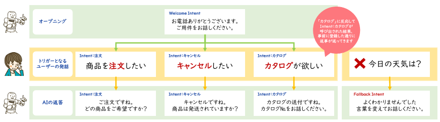 問い合わせ内容のトリガーから振り分けを行うIVRのイメージ