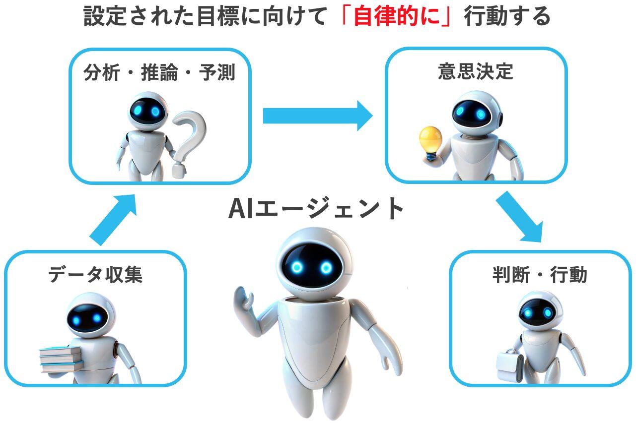 自律的に行動するAIエージェントのイメージ