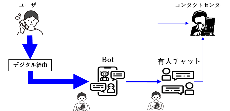 コンタクトセンターでのチャットボット活用のイメージ