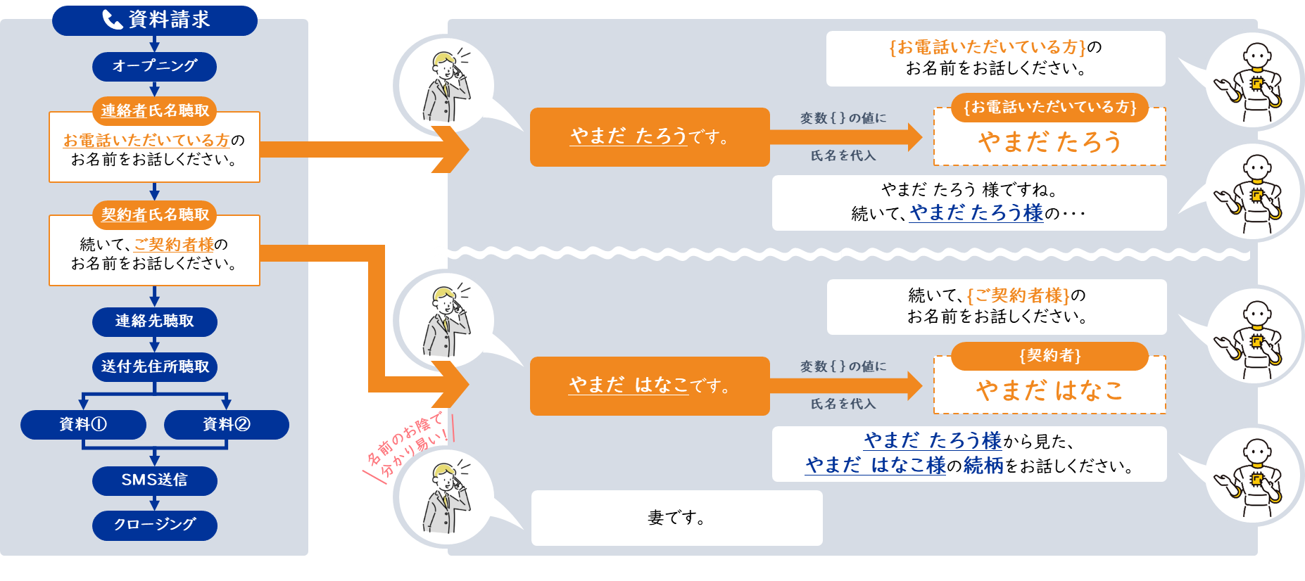音声AIでユーザーからの問い合わせに対応するイメージ