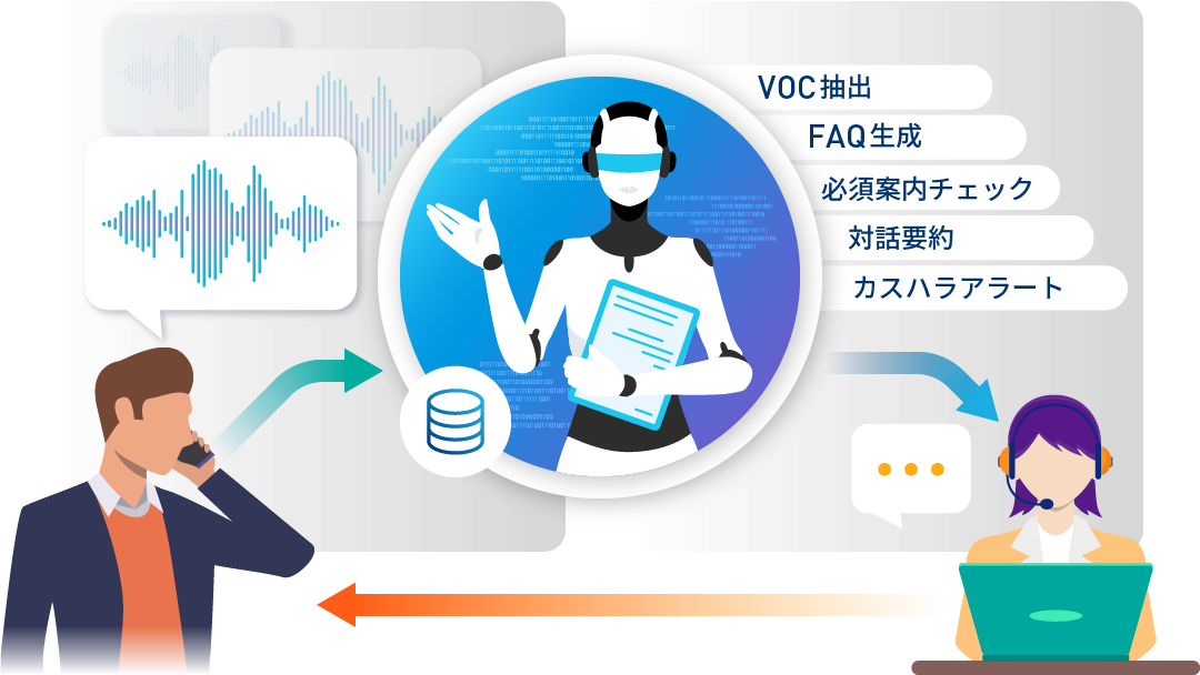 音声認識をコンタクトセンターで活用するイメージ