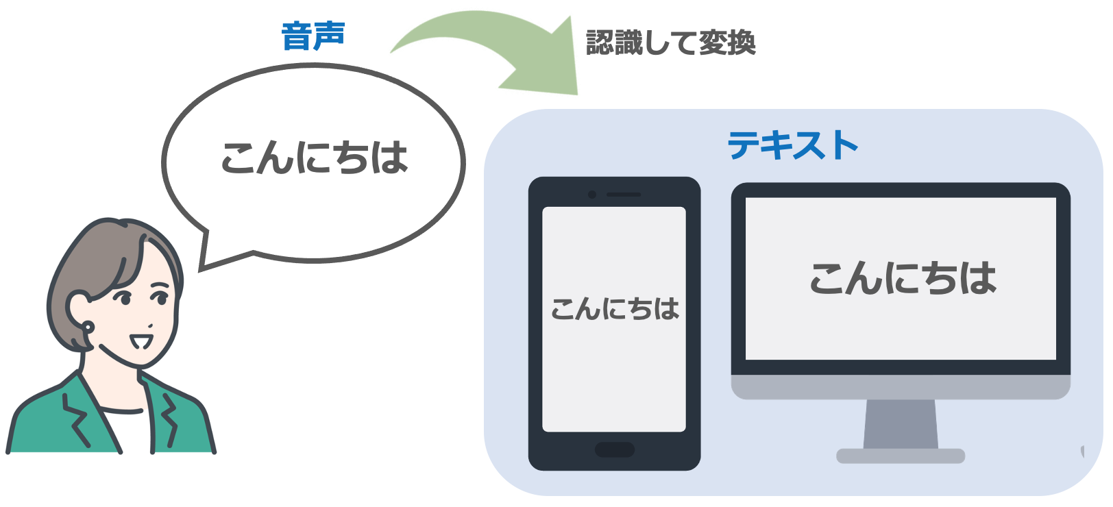 音声認識のイメージ