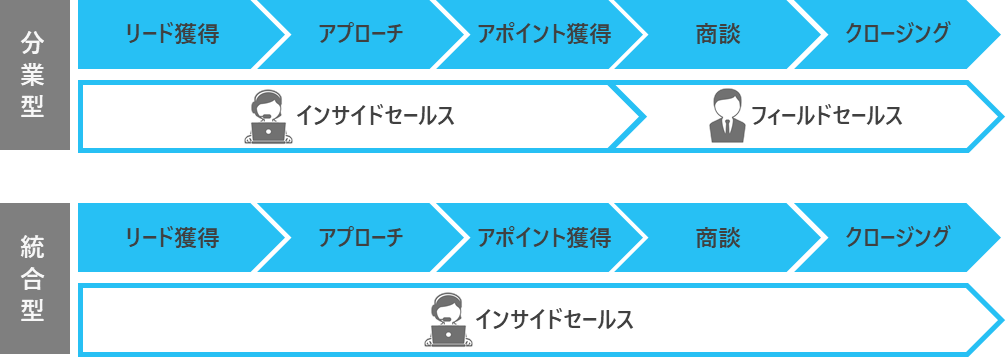 分業型と統合型におけるインサイドセールスとフィールドセールスの業務範囲