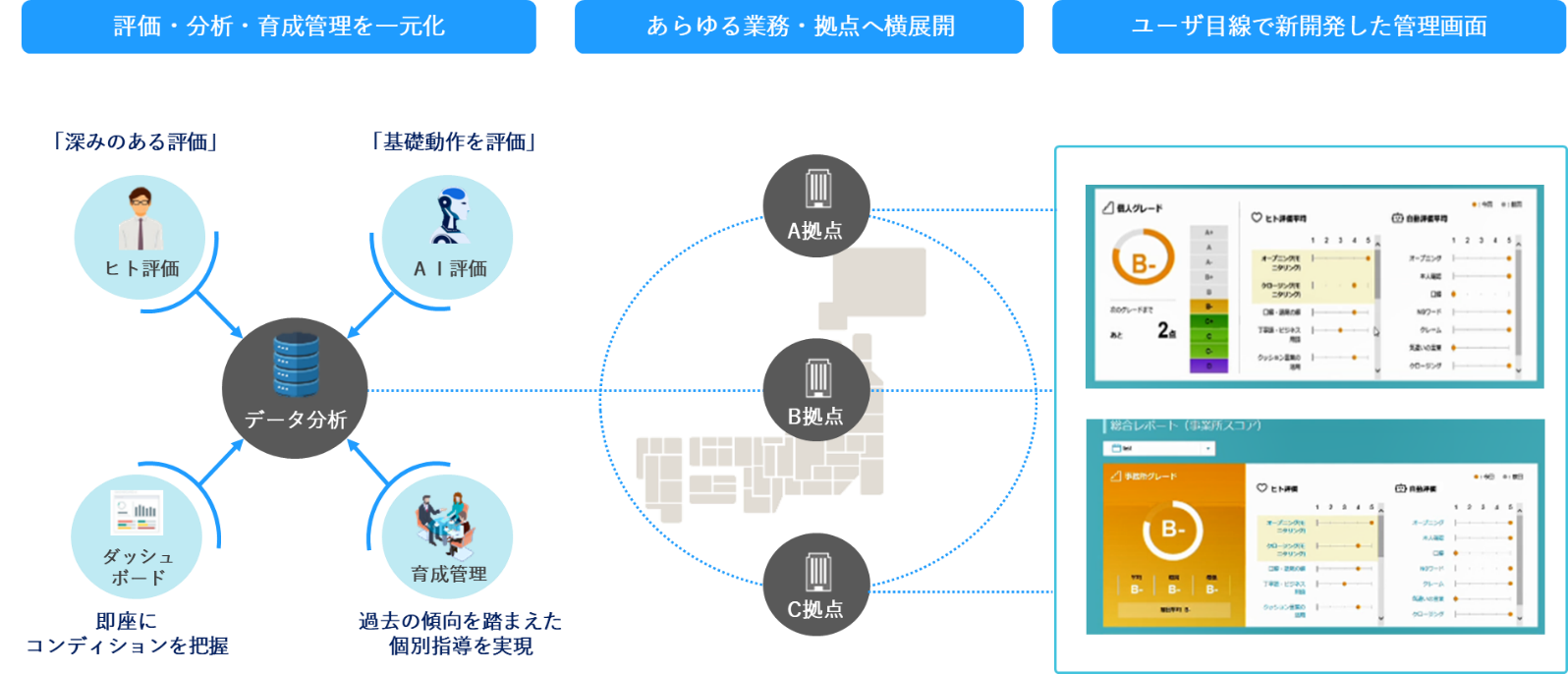 音声認識で分析したデータを応対品質の均質化に活用するイメージ