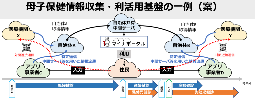 母子保健情報収集・利活用基盤の一例