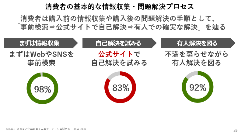 消費者の基本的な情報収集・問題解決プロセス