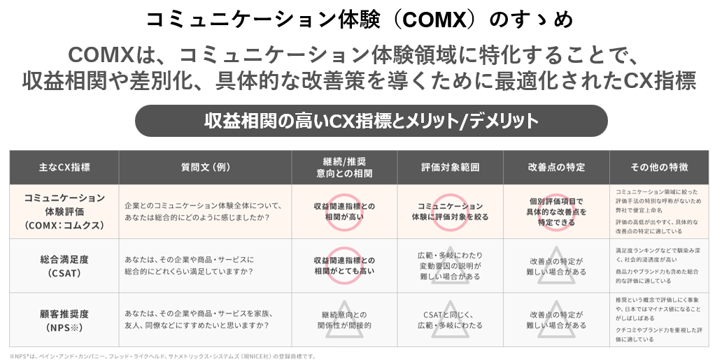 収益相関の高いCX指標とメリット・デメリット