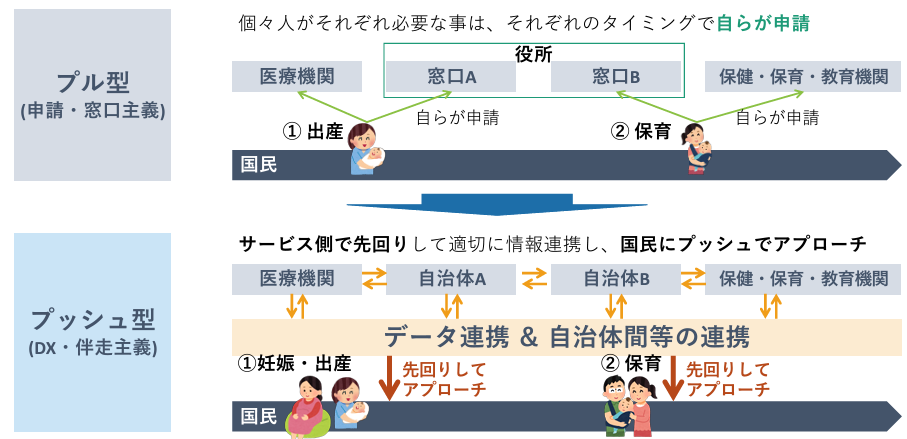 情報提供・申請方法におけるプル型とプッシュ型の違い
