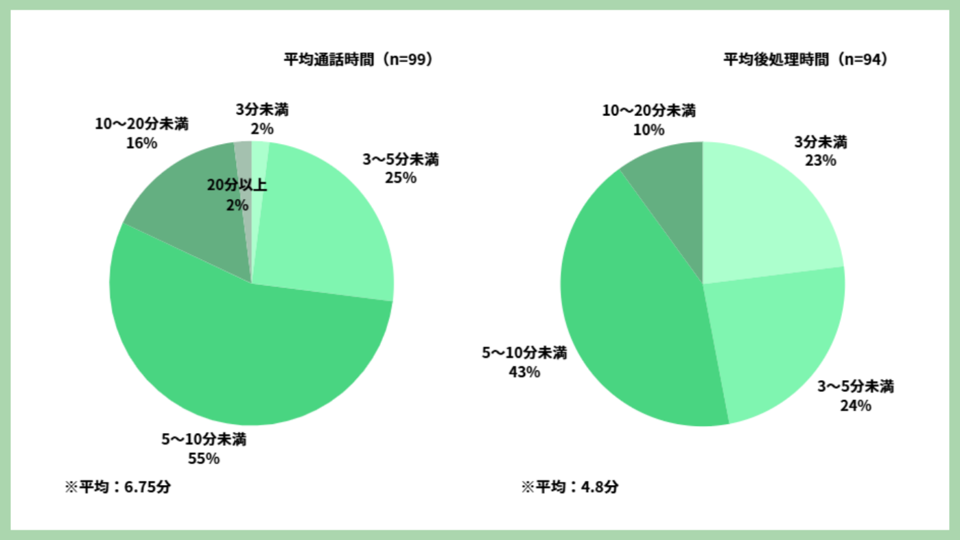 平均通話時間と平均後処理時間を表したグラフ