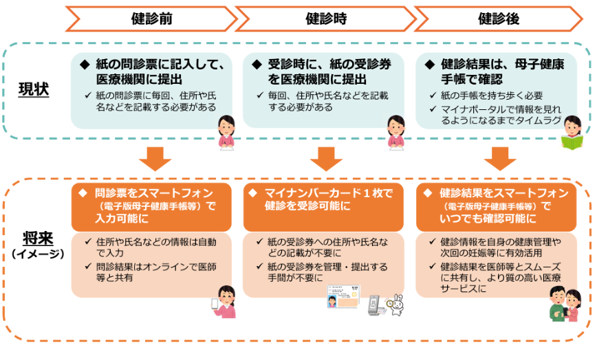 子版母子健康手帳の利用による健診手続きのイメージ