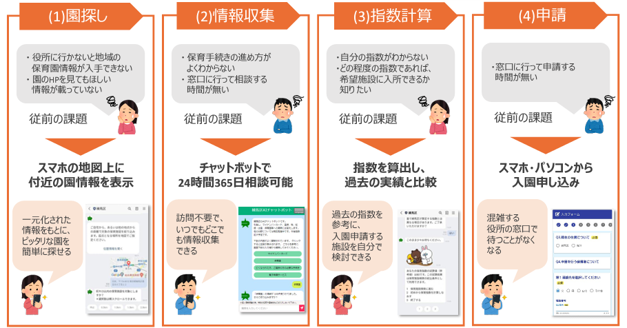 東京都練馬区のLINE公式アカウントによる「保活支援サービス」の活用イメージ