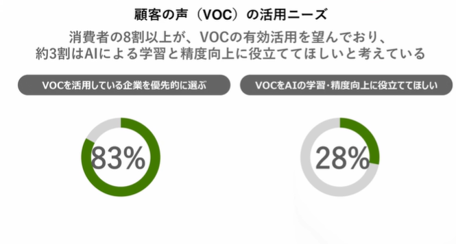 顧客の声（VOC）の活用ニーズ
