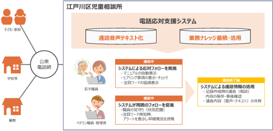 東京都江戸川区の電話応対支援システムの概要